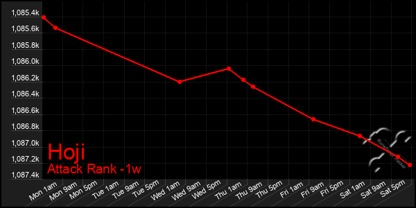 Last 7 Days Graph of Hoji