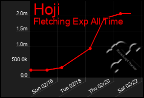 Total Graph of Hoji