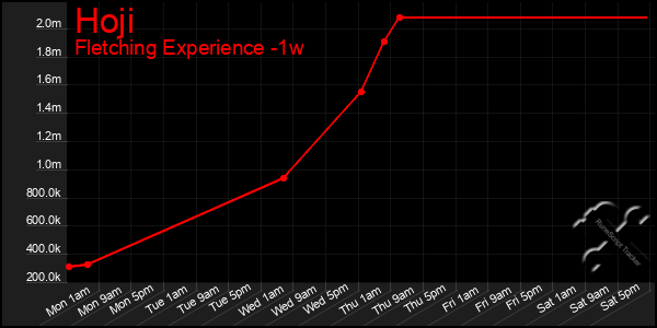 Last 7 Days Graph of Hoji