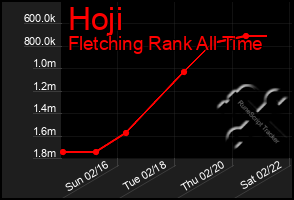 Total Graph of Hoji