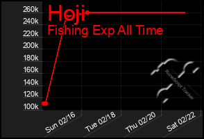 Total Graph of Hoji