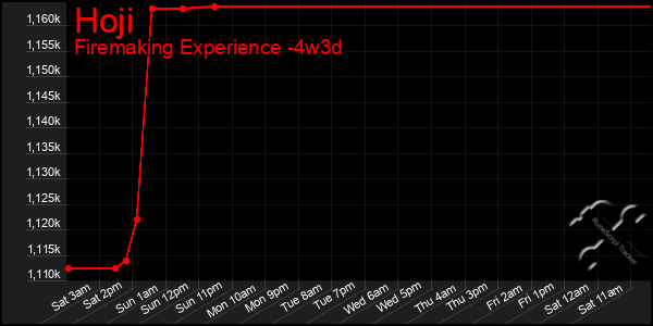 Last 31 Days Graph of Hoji