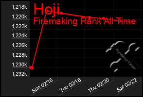 Total Graph of Hoji