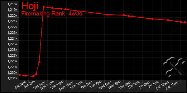 Last 31 Days Graph of Hoji