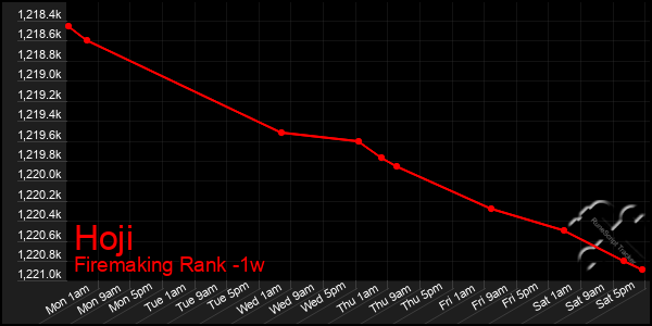 Last 7 Days Graph of Hoji