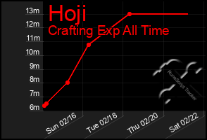 Total Graph of Hoji