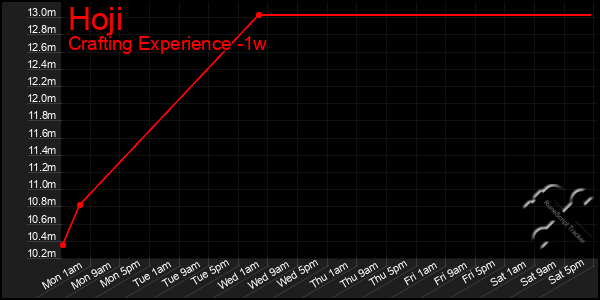 Last 7 Days Graph of Hoji