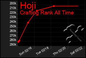 Total Graph of Hoji