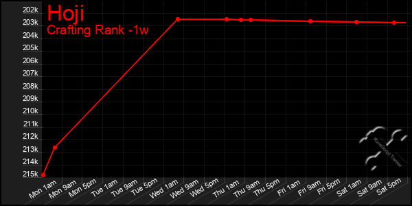 Last 7 Days Graph of Hoji