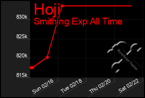 Total Graph of Hoji