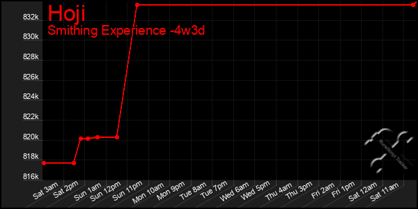 Last 31 Days Graph of Hoji