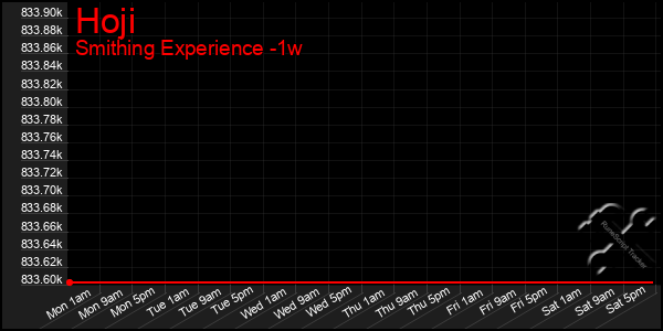 Last 7 Days Graph of Hoji