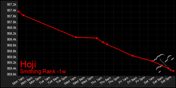 Last 7 Days Graph of Hoji