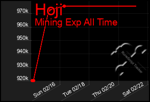 Total Graph of Hoji