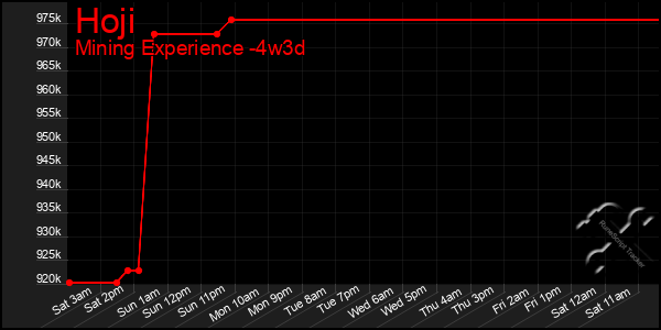 Last 31 Days Graph of Hoji