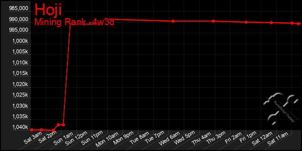 Last 31 Days Graph of Hoji