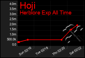 Total Graph of Hoji