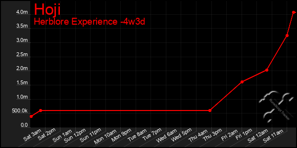 Last 31 Days Graph of Hoji