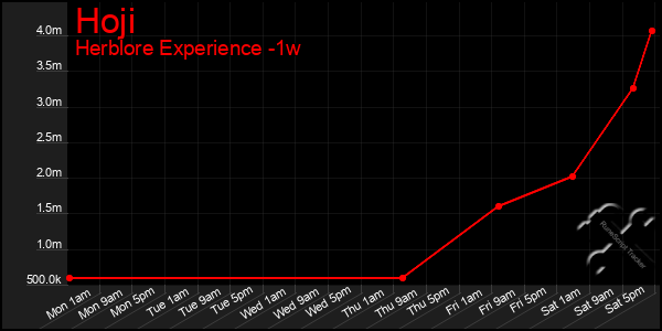 Last 7 Days Graph of Hoji