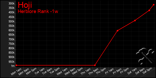 Last 7 Days Graph of Hoji