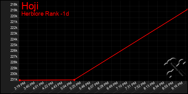 Last 24 Hours Graph of Hoji