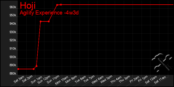 Last 31 Days Graph of Hoji