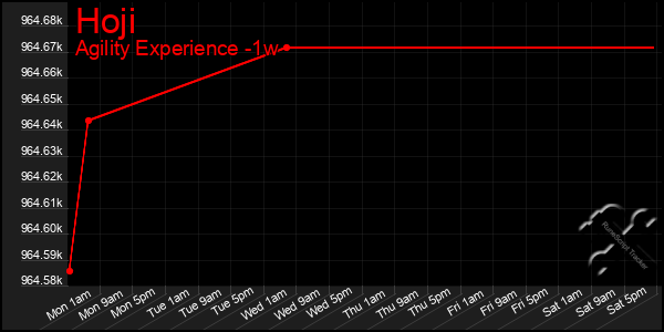 Last 7 Days Graph of Hoji