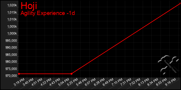 Last 24 Hours Graph of Hoji