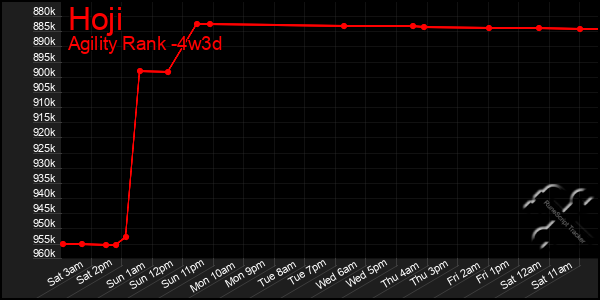 Last 31 Days Graph of Hoji