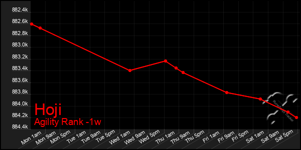 Last 7 Days Graph of Hoji