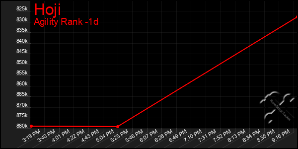 Last 24 Hours Graph of Hoji