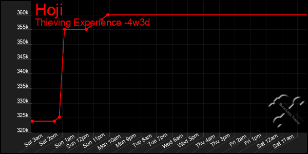 Last 31 Days Graph of Hoji