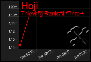 Total Graph of Hoji