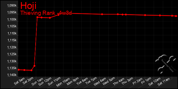 Last 31 Days Graph of Hoji