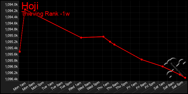 Last 7 Days Graph of Hoji