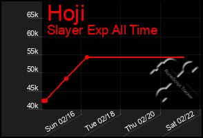 Total Graph of Hoji