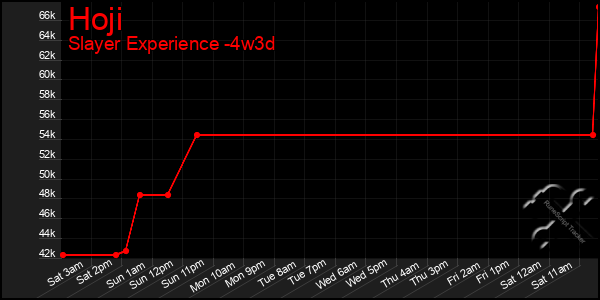 Last 31 Days Graph of Hoji