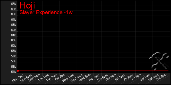 Last 7 Days Graph of Hoji