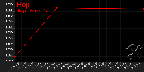 Last 24 Hours Graph of Hoji