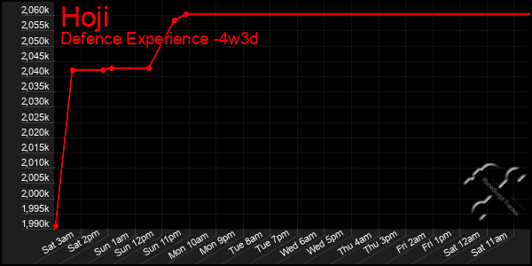 Last 31 Days Graph of Hoji