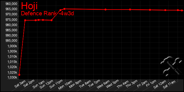 Last 31 Days Graph of Hoji