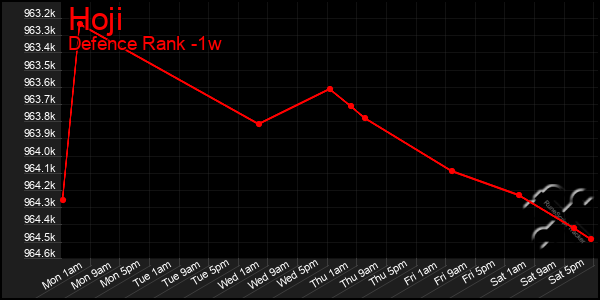 Last 7 Days Graph of Hoji