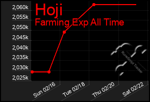 Total Graph of Hoji