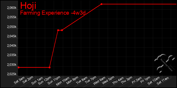 Last 31 Days Graph of Hoji