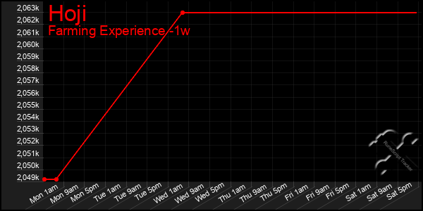 Last 7 Days Graph of Hoji