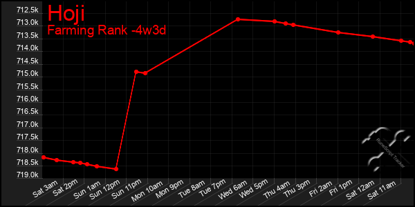 Last 31 Days Graph of Hoji