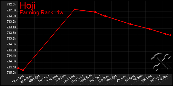 Last 7 Days Graph of Hoji