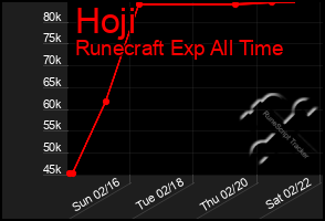 Total Graph of Hoji