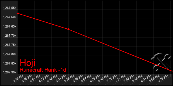 Last 24 Hours Graph of Hoji