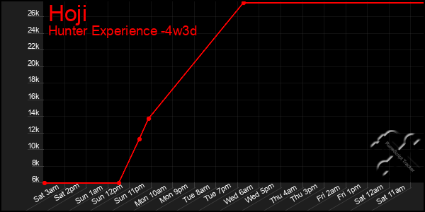 Last 31 Days Graph of Hoji